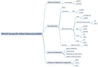 Elucidating the multifaceted roles of GPR146 in non-specific orbital inflammation: a concerted analytical approach through the prisms of bioinformatics and machine learning